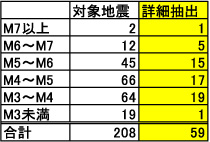 表１　2012年度の観測地震数
