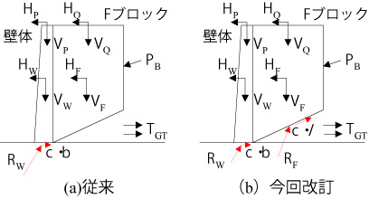 図３　ニューマーク法による滑動変位算定法