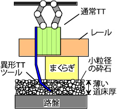 図2　道床厚が薄いバラスト軌道における軌道補修方法の概要