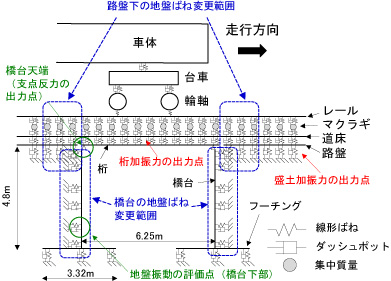 図1　車両・軌道・構造物系の解析モデル