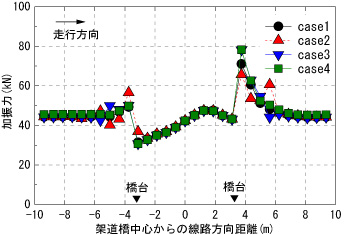図2　最大加振力の線路方向分布