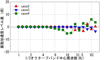 図7　基本ケースと各ケースの振動加速度レベル差(12.5m点)