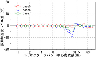 図8　基本ケースと対策工ケースの振動加速度レベル差(12.5m点)
