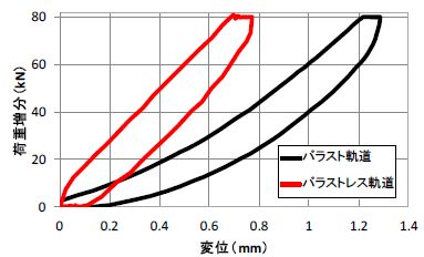 図4　荷重増分-変位関係（実物大軌道模型）
