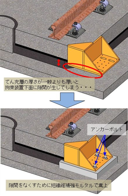 図2　拘束装置の取付方法