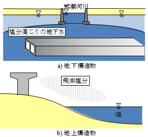 図1　地下構造物における塩害の発生機構