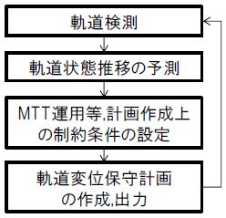 図1　MTT 運用計画作成フロー