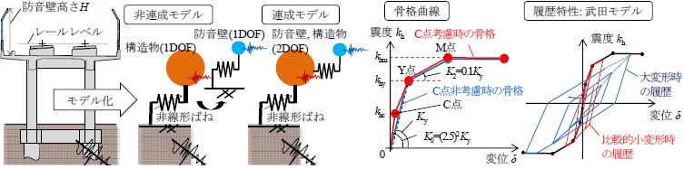 図4　防音壁の地震時応答解析モデル