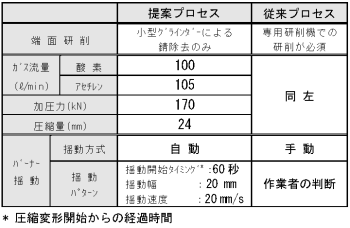 表1　提案したガス圧接施工プロセス（60kg普通レール）