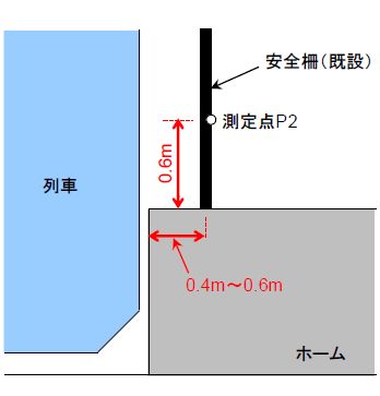 図1　通過列車と測定点の位置関係