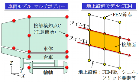 図１　走行車両と地上設備の接触モデルの概念図