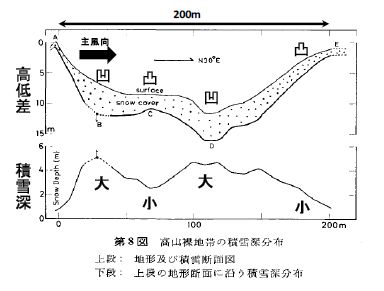 図２　高山裸地帯の凹地形と積雪深分布<br>※山田他(1973)<sup>1)</sup>の図を一部改編</br>