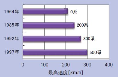 図1　新幹線の最高速度