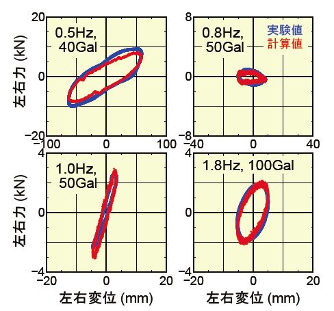 図4　空気ばねの左右力－左右変位のリサージュ線図（左右動ダンパ無し条件）