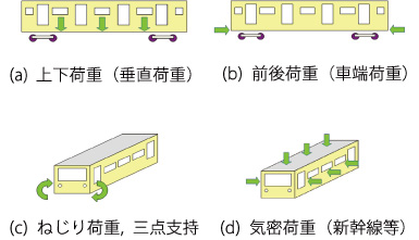 図1　車体設計で考慮される荷重条件(JIS E 7106)