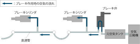 図1　直通空気ブレーキの例