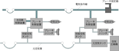 図3　電気指令式空気ブレーキの構成例