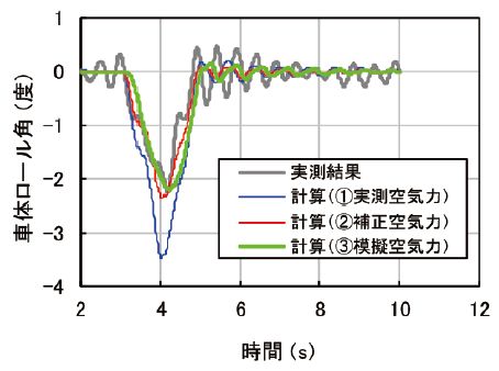 図2　車体ロール角の時系列波形例の比較