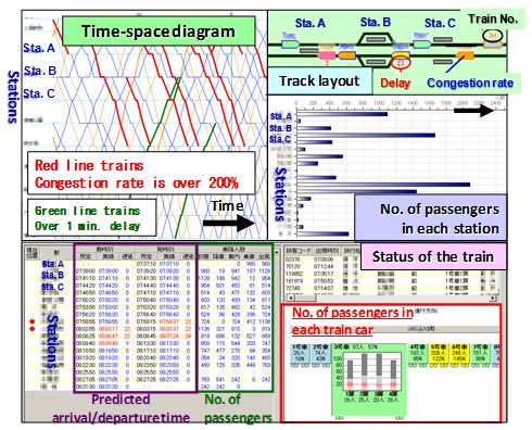 Screen shot of train operation and passenger flow simulator which can be utilized for evaluation of train timetable from passengers' viewpoint