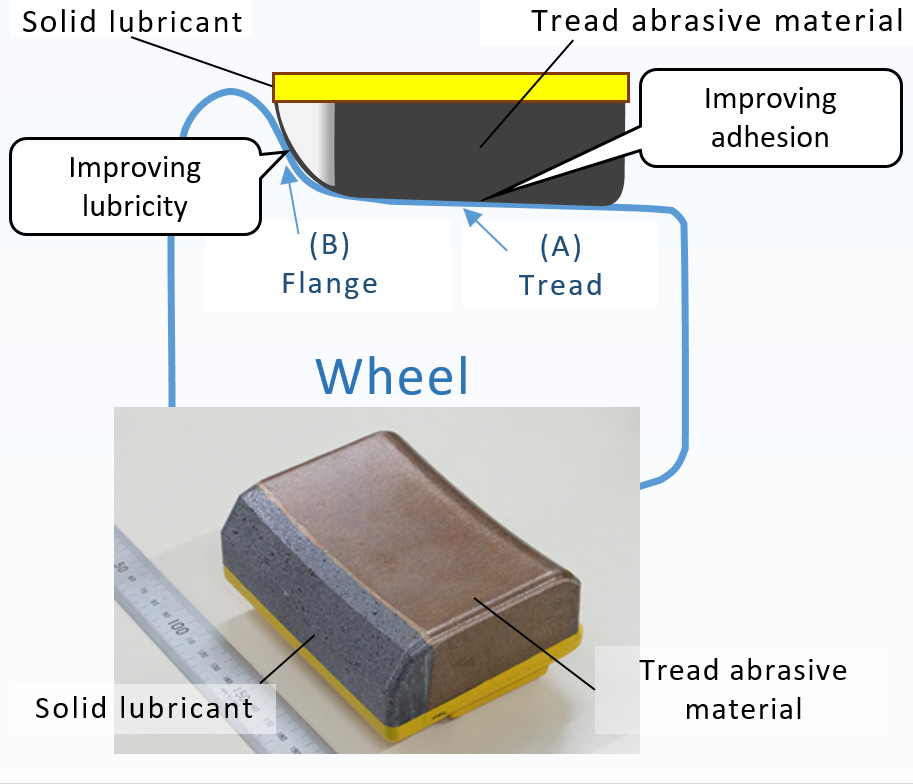 Integrated Tread Surface Conditioning Block to Reduce WheelFlange Wear