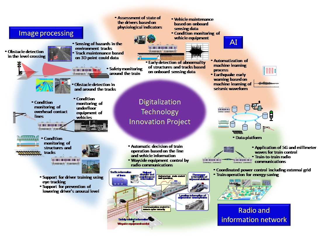 Digitalization Technology Innovation Project Started | Railway ...