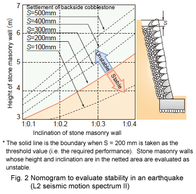 Fig. 2 Nomogram to evaluate stability in an earthquake (L2 seismic motion spectrum II