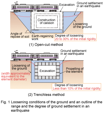 Fig. 1 Loosening conditions of the ground and an outline of the range and the degree of ground settlement in an earthquake. 