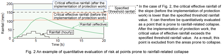 Fig. 2 An example of quantitative evaluation of risk at points prone to rainfall-related collapse