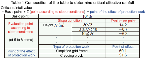 Table 1 Composition of the table to determine critical effective rainfall