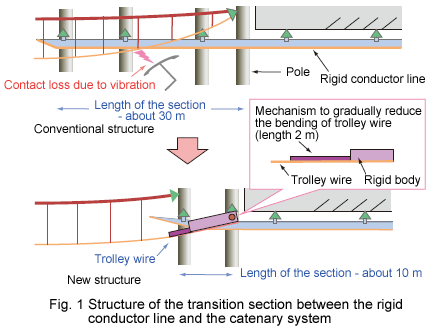 Fig. 1 Structure of the transition section between the rigid conductor line and the catenary system