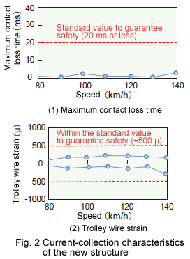 Fig. 2 Current-collection characteristics of the new structure
