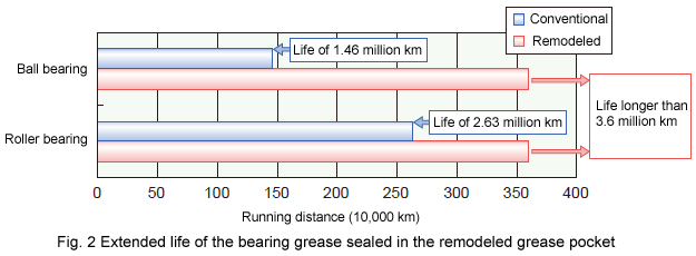 Fig. 2 Extended life of the bearing grease sealed in the remodeled grease pocket