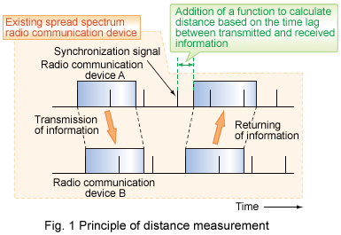 Fig. 1 Principle of distance measurement