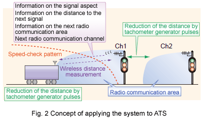 Fig. 2 The concept of applying the system to ATS