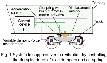 Fig. 1 System to suppress vertical vibration  by controlling the damping force of axle dampers and air spring