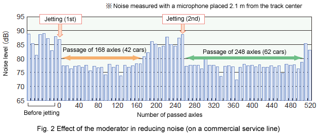 Fig. 2 Effect of the moderator in reducing noise (on a commercial service line)