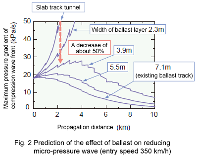 Fig. 2 Prediction of the effect of ballast on reducing micro-pressure wave (entry speed 350 km/h)