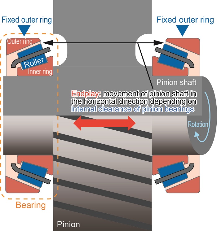 11. Influence of pinion shaft bearing endplay (axial clearance) on its seizure initiation R&D