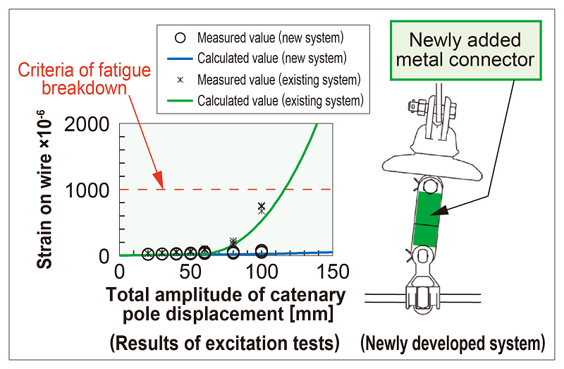 8. Measures for reducing damage to overhead contact line system due to