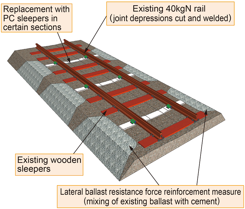 16. Lowcost continuous welded rail track structure suitable for