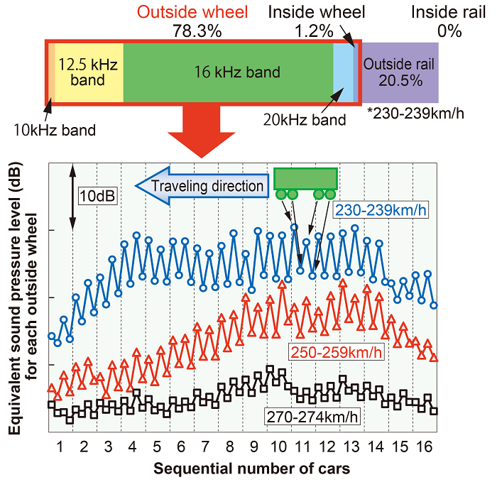 19. Method for evaluating characteristics of wheel/rail noise generated