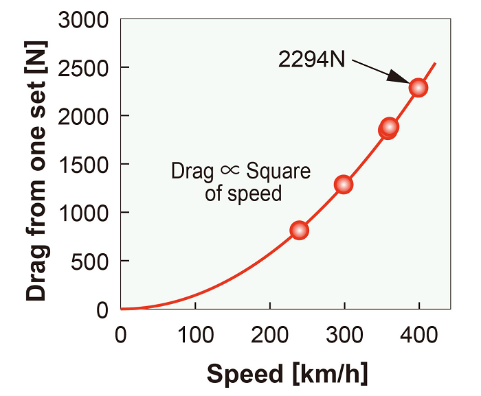 Drag Ribbon Speed Reduction 22. Aerodynamic brake design for higher Shinkansen running speeds | R&D ...