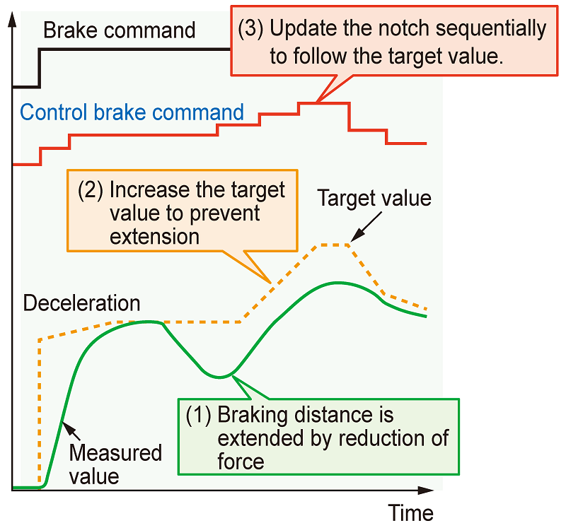7. Brake control method to compensate for reduced braking force, R&D