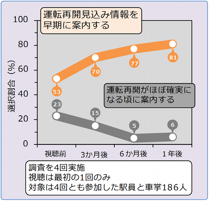 利用者の視点に立った運転再開見込み情報の案内実践支援教材 | 研究開発 | JR 公益財団法人 鉄道総合技術研究所