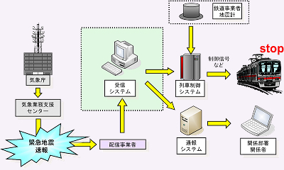 早期地震警報システム