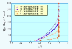 Boundary Layer Distribution (on the Turntable�j