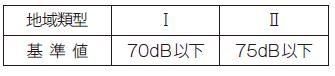 表１：新幹線鉄道騒音に係る環境基準　地域類型I=基準値70dB以下、地域類型II=基準値75dB以下