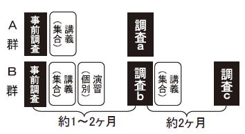 図１：研修の条件と調査時点の概要