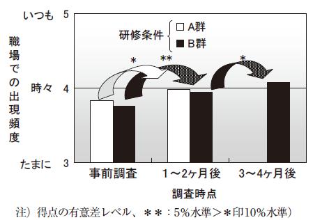 図２：各群・各時点の調査結果