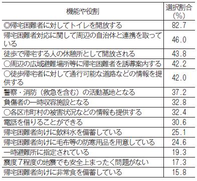 表２　帰宅困難者等が駅に期待する機能や役割